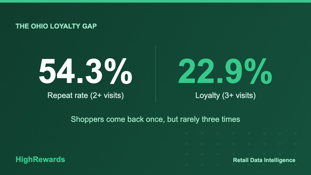 Ohio cannabis loyalty gap: 54.3 percent repeat rate versus only 22.9 percent three-visit loyalty