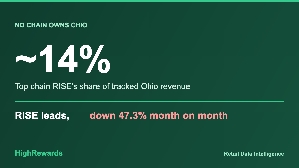 Ohio cannabis: the top chain holds only about 14 percent of tracked revenue and fell 47.3 percent month on month