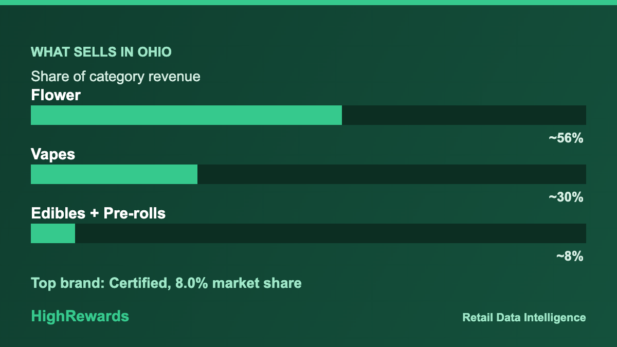 Ohio cannabis category mix: flower around 56 percent of category revenue, vapes near 30 percent, top brand Certified at 8.0 percent share