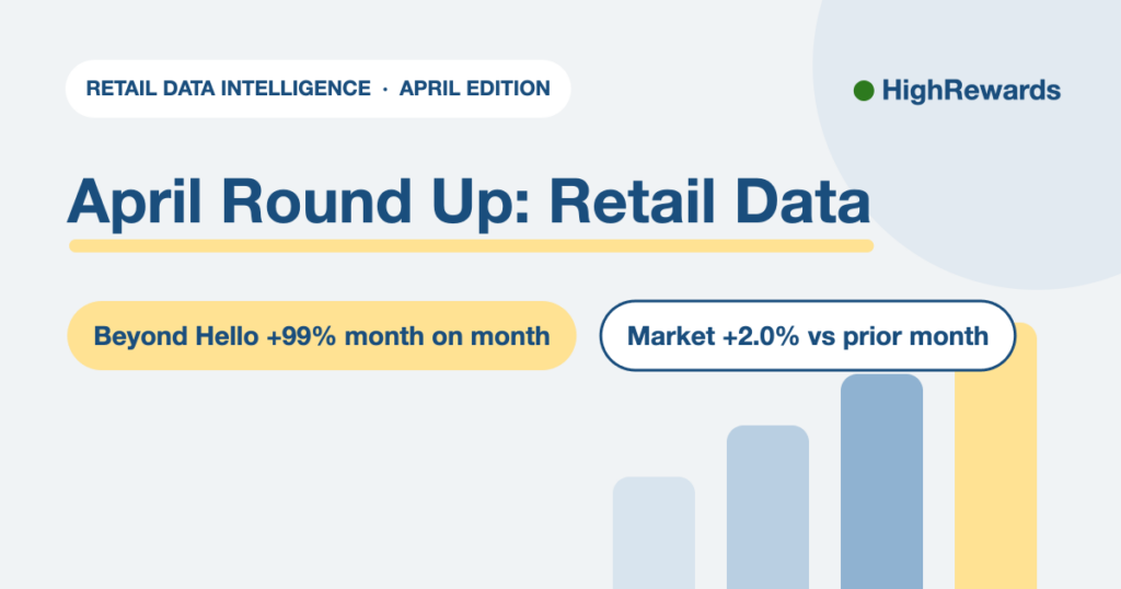 April Round Up: Retail Data. Beyond Hello +99% month on month, Market +2.0% vs prior month. HighRewards retail data.