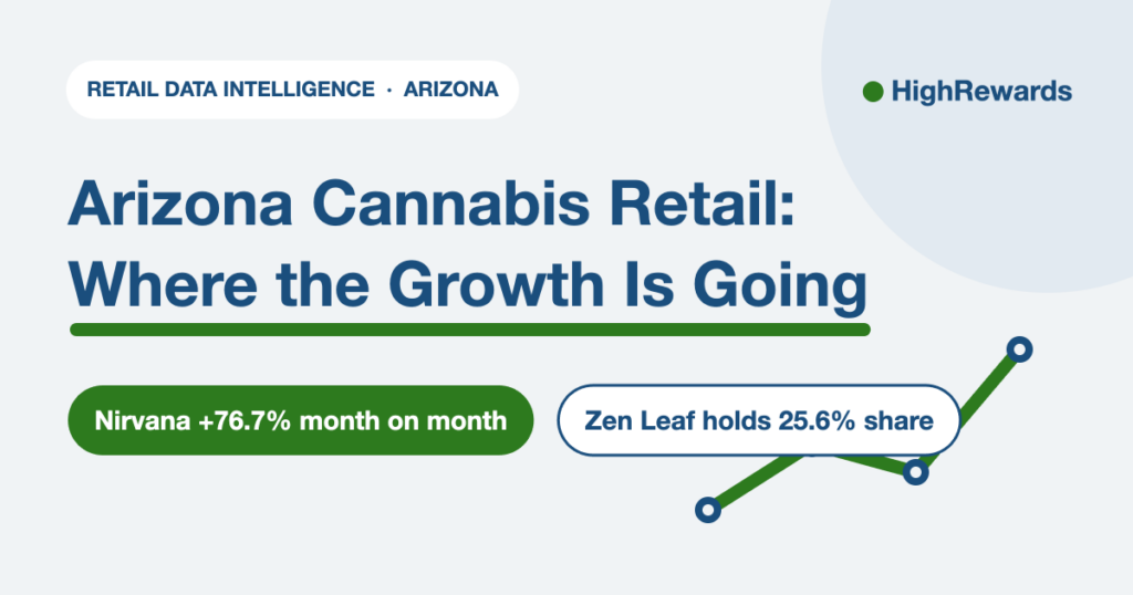 Arizona Cannabis Retail: Where the Growth Is Going. Nirvana +76.7% month on month, Zen Leaf holds 25.6% share. HighRewards retail data.