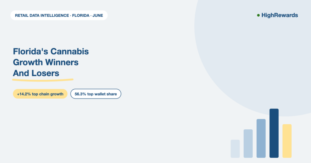 Cover graphic: RETAIL DATA INTELLIGENCE, FLORIDA, JUNE. Headline: Florida's Cannabis Growth Winners And Losers. Stats: +14.2% top chain growth, 56.3% top wallet share. Bar chart glyph showing chain wallet-share momentum.