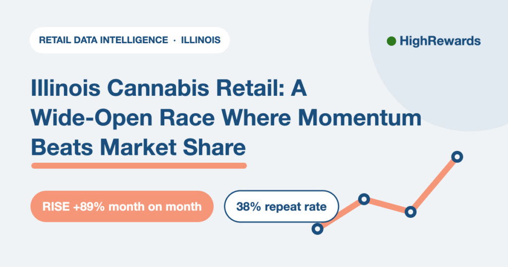 Illinois Cannabis Retail: A Wide-Open Race Where Momentum Beats Market Share. RISE +89% month on month, 38% repeat rate. HighRewards retail data.