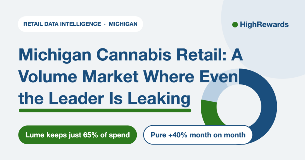 Michigan Cannabis Retail: A Volume Market Where Even the Leader Is Leaking. Lume keeps just 65% of spend, Pure +40% month on month. HighRewards retail data.