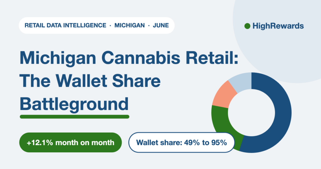 Michigan Cannabis Retail: The Wallet Share Battleground. Spend up 12.1% month on month, wallet share 49% to 95%, HighRewards retail data.