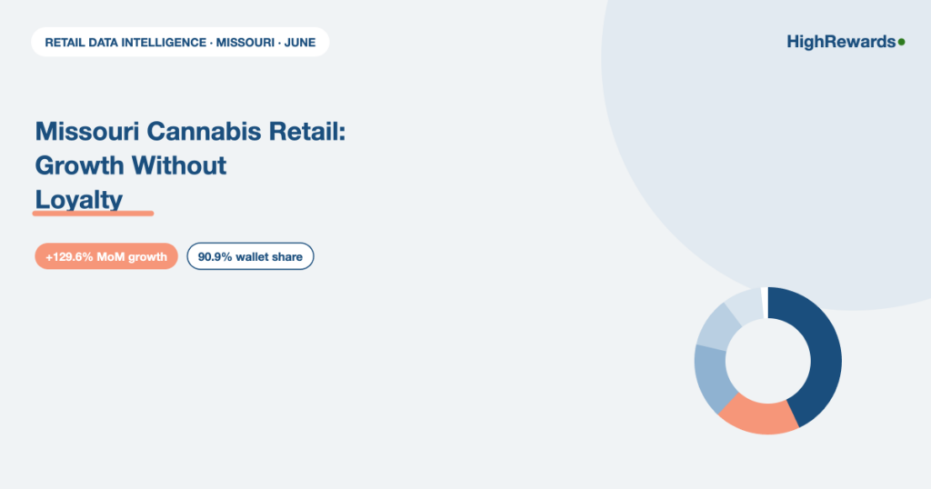 Missouri cannabis retail data June: Flora Farms MO leads growth at 129.6% month on month, Proper MO leads wallet share at 90.9%, flower is 43% of category revenue