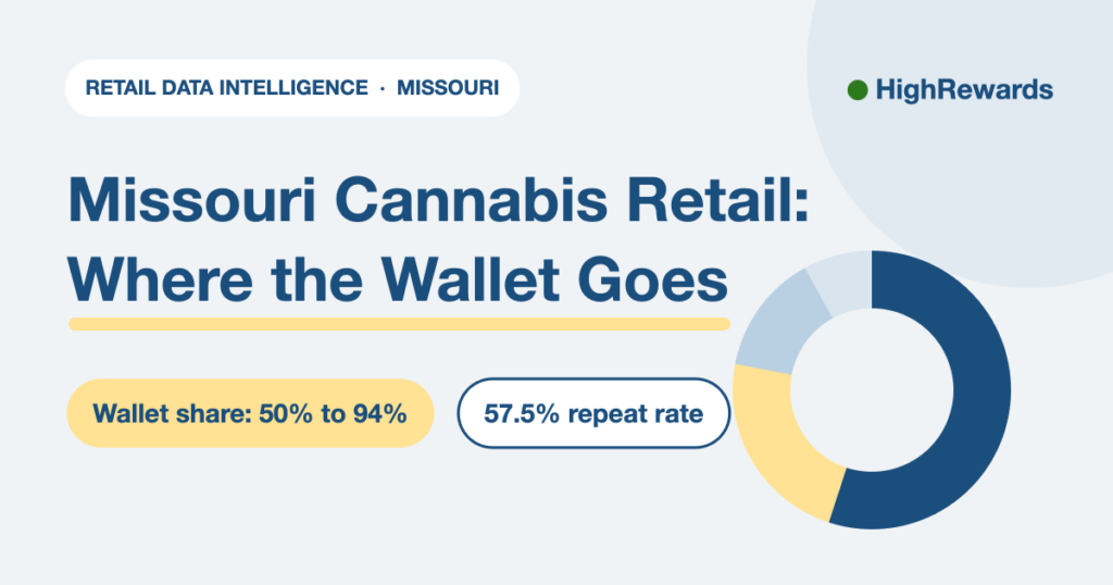 Missouri Cannabis Retail: Where the Wallet Goes. Wallet share: 50% to 94%, 57.5% repeat rate. HighRewards retail data.