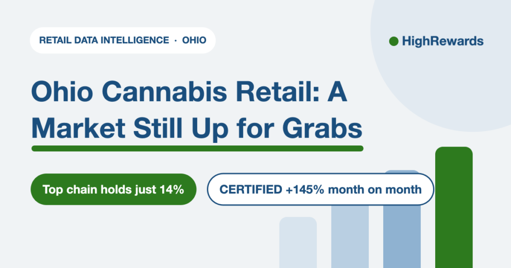 Ohio Cannabis Retail: A Market Still Up for Grabs. Top chain holds just 14%, CERTIFIED +145% month on month. HighRewards retail data.