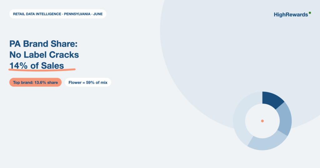 Pennsylvania cannabis retail data intelligence, June: top brand 13.6% share, flower 59% of category mix