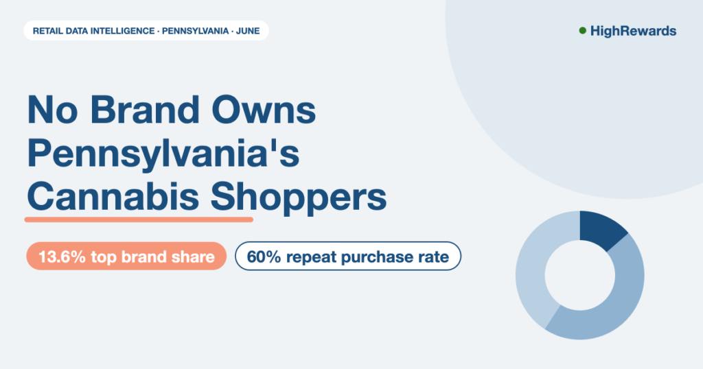 Cover graphic: RETAIL DATA INTELLIGENCE, PENNSYLVANIA, JUNE. Headline No Brand Owns Pennsylvania's Cannabis Shoppers. Stats: 13.6% top brand share, 60% repeat purchase rate. Donut chart showing brand fragmentation.