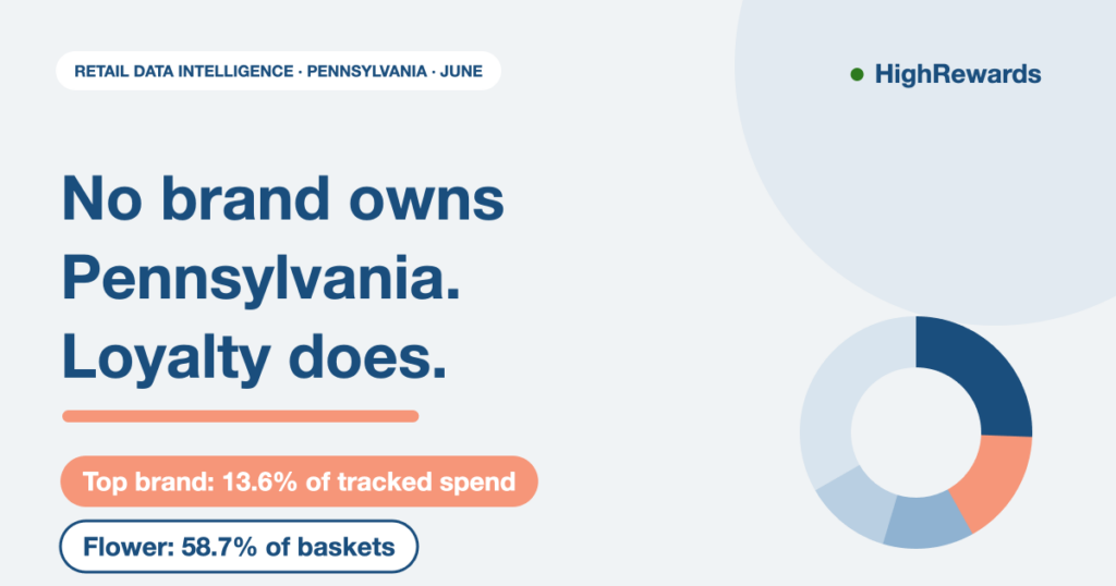 Pennsylvania cannabis market June data cover: top brand 13.6% of tracked spend, flower 58.7% of baskets
