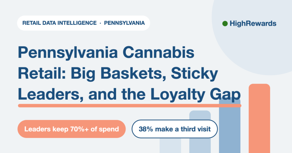 Pennsylvania Cannabis Retail: Big Baskets, Sticky Leaders, and the Loyalty Gap. Leaders keep 70%+ of spend, 38% make a third visit. HighRewards retail data.