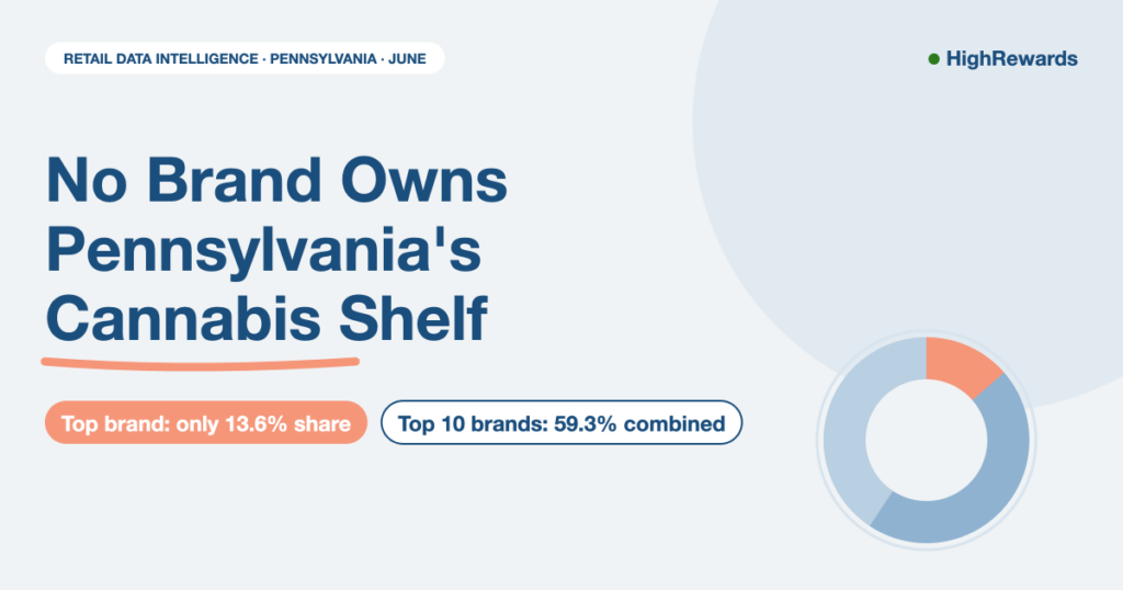Cover graphic: Pennsylvania cannabis retail, June data. Top brand holds only 13.6% share; top 10 brands combined for 59.3%.