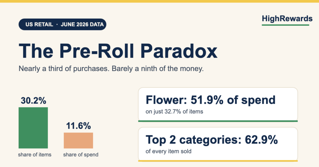 Chart cover: pre-rolls are 30.2% of cannabis items purchased but 11.6% of spend, flower takes 51.9% of spend on 32.7% of items, June 2026 US retail data