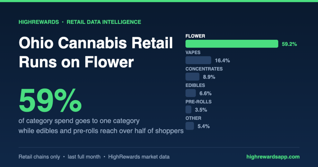Bar chart showing flower at 59.2% of Ohio cannabis category spend, ahead of vapes, concentrates, edibles and pre-rolls