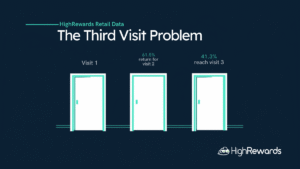 Three doorways labelled Visit 1, Visit 2 and Visit 3 showing 61.5% return for visit 2 and 41.3% reach visit 3