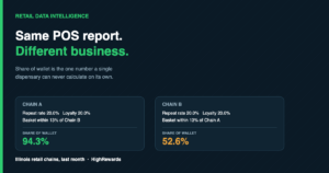 Two Illinois cannabis chains with identical 20.0% repeat and loyalty rates but share of wallet of 94.3% and 52.6%