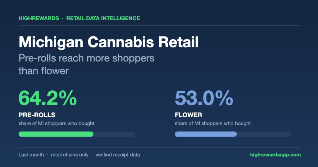 Chart comparing Michigan cannabis shopper reach: pre-rolls 64.2% versus flower 53.0%