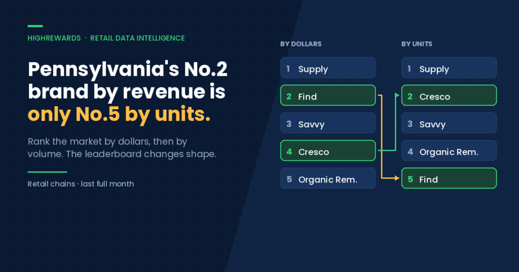 Pennsylvania cannabis brands ranked by revenue versus units sold, showing seven of the top ten changing position
