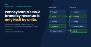 Pennsylvania cannabis brands ranked by revenue versus units sold, showing seven of the top ten changing position
